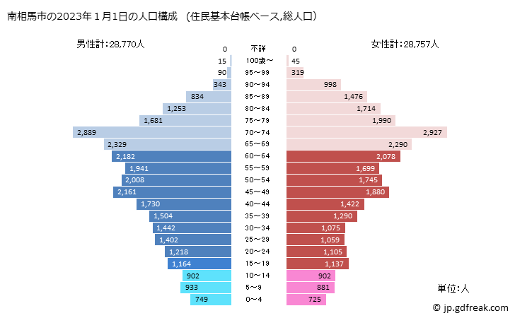 グラフ 南相馬市(ﾐﾅﾐｿｳﾏｼ 福島県)の人口と世帯 2023年(１月1日現在)の人口ピラミッド（住民基本台帳ベース）