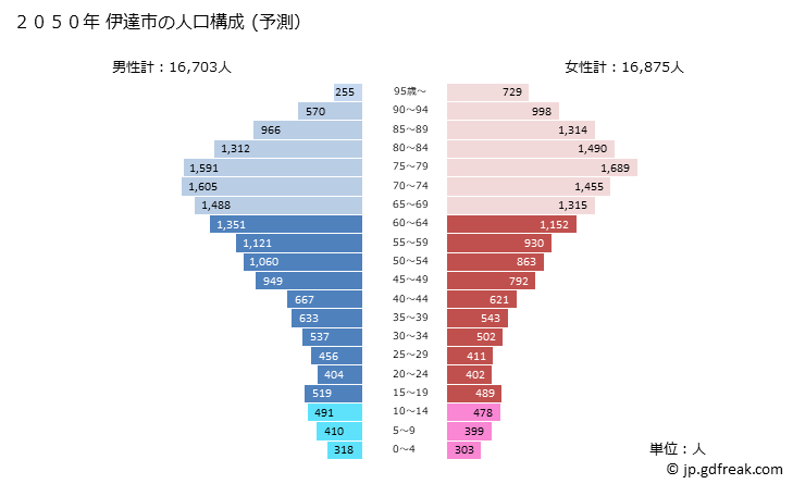 グラフ 伊達市(ﾀﾞﾃｼ 福島県)の人口と世帯 2050年の人口ピラミッド（予測）