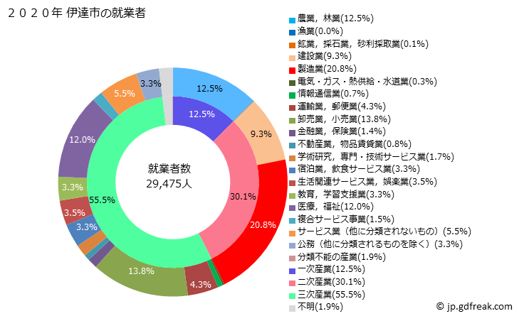 グラフ 伊達市(ﾀﾞﾃｼ 福島県)の人口と世帯 就業者数とその産業構成