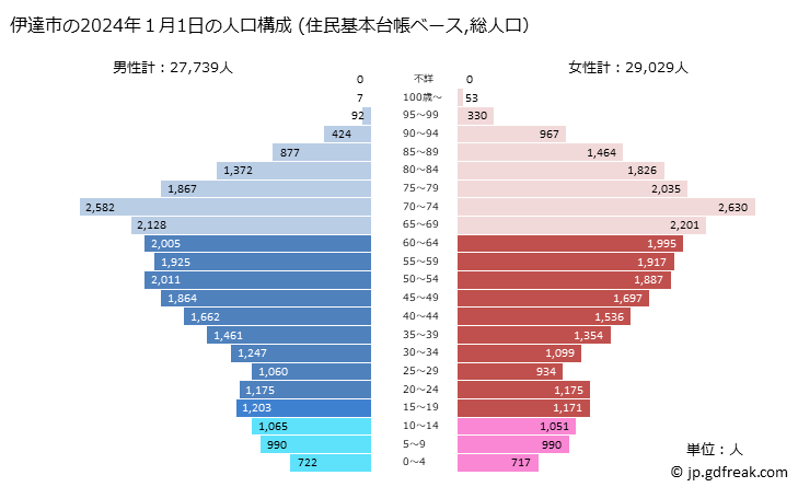 グラフ 伊達市(ﾀﾞﾃｼ 福島県)の人口と世帯 2024年の人口ピラミッド（住民基本台帳ベース）