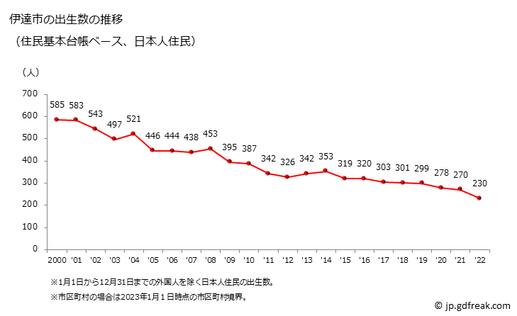 グラフ 伊達市(ﾀﾞﾃｼ 福島県)の人口と世帯 出生数推移（住民基本台帳ベース）