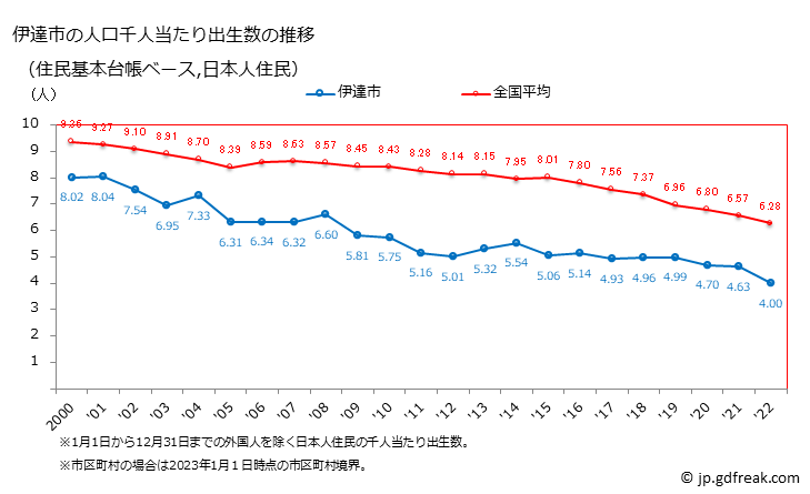 グラフ 伊達市(ﾀﾞﾃｼ 福島県)の人口と世帯 住民千人当たりの出生数（住民基本台帳ベース）
