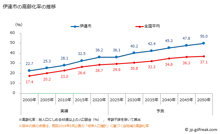グラフ 伊達市(ﾀﾞﾃｼ 福島県)の人口と世帯 高齢化率の推移