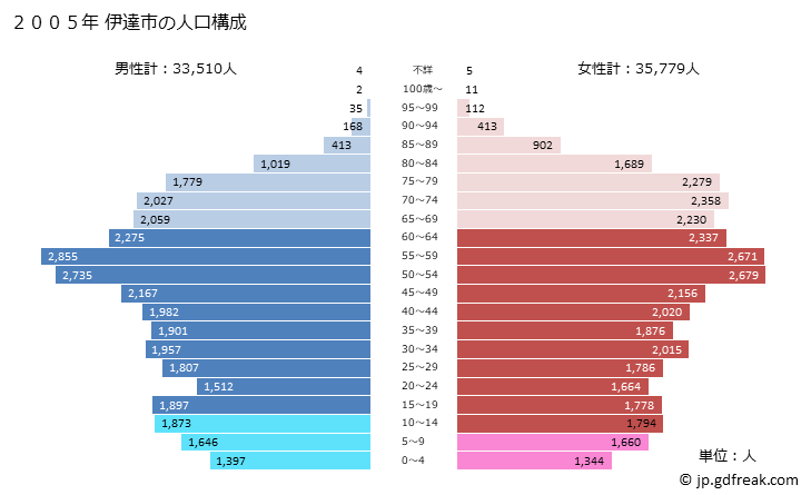 グラフ 伊達市(ﾀﾞﾃｼ 福島県)の人口と世帯 2005年の人口ピラミッド