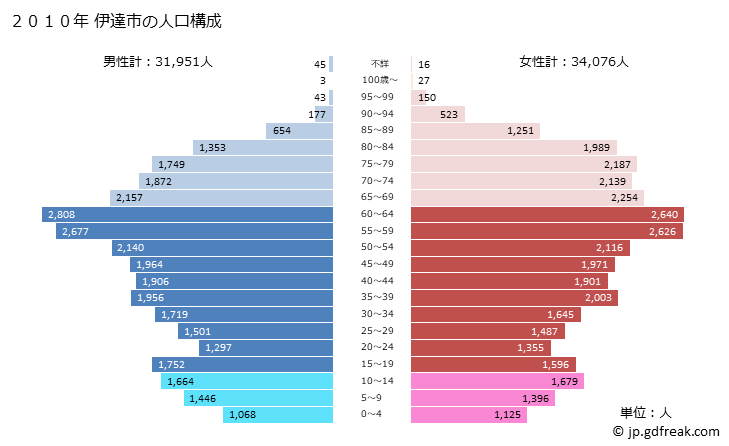 グラフ 伊達市(ﾀﾞﾃｼ 福島県)の人口と世帯 2010年の人口ピラミッド