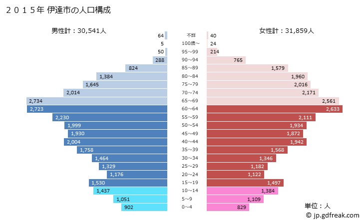 グラフ 伊達市(ﾀﾞﾃｼ 福島県)の人口と世帯 2015年の人口ピラミッド