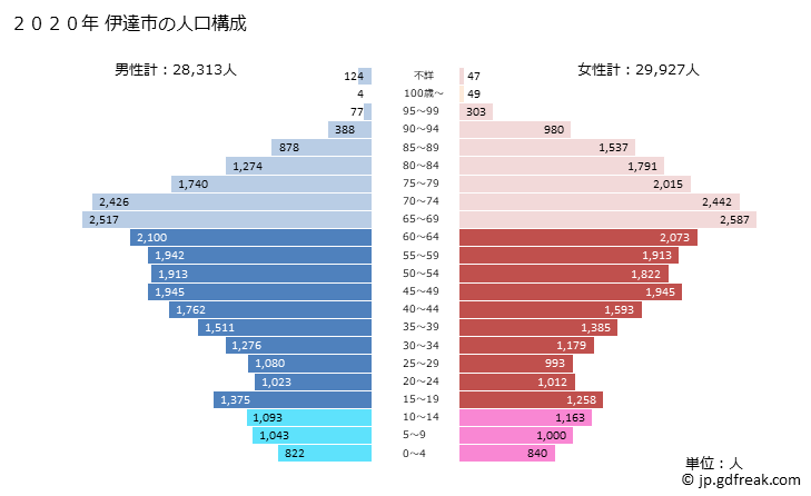 グラフ 伊達市(ﾀﾞﾃｼ 福島県)の人口と世帯 2020年の人口ピラミッド