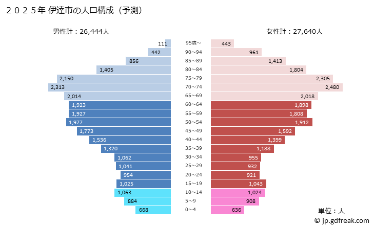 グラフ 伊達市(ﾀﾞﾃｼ 福島県)の人口と世帯 2025年の人口ピラミッド
