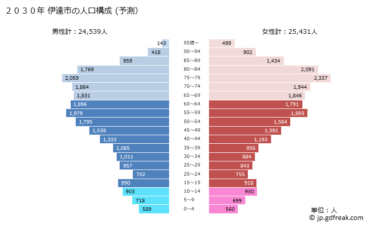 グラフ 伊達市(ﾀﾞﾃｼ 福島県)の人口と世帯 2030年の人口ピラミッド（予測）