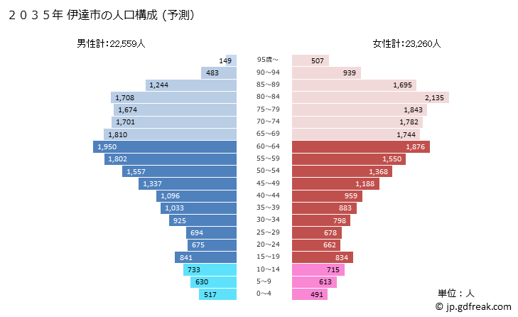 グラフ 伊達市(ﾀﾞﾃｼ 福島県)の人口と世帯 2035年の人口ピラミッド（予測）