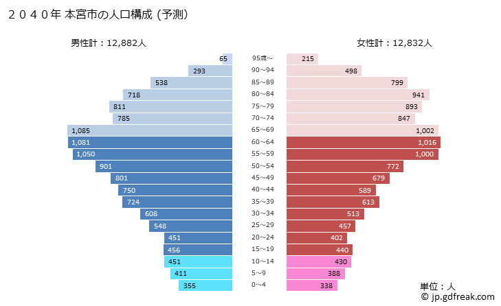 グラフ 本宮市(ﾓﾄﾐﾔｼ 福島県)の人口と世帯 2040年の人口ピラミッド（予測）
