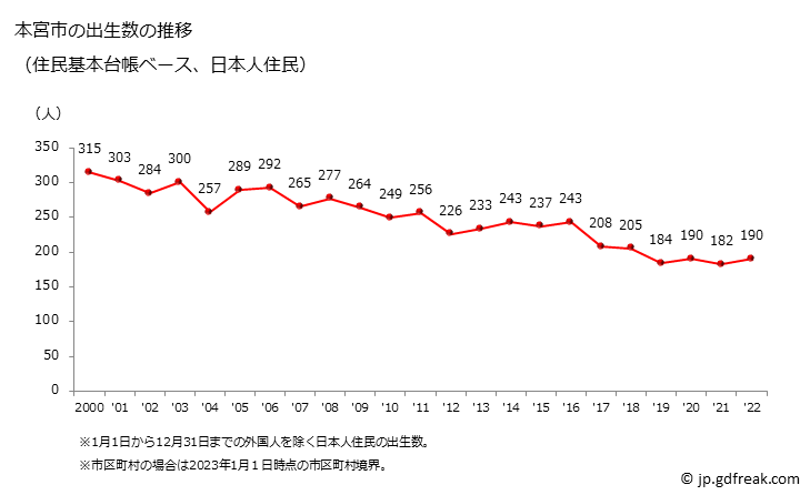 グラフ 本宮市(ﾓﾄﾐﾔｼ 福島県)の人口と世帯 出生数推移（住民基本台帳ベース）