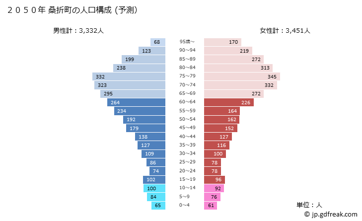 グラフ 桑折町(ｺｵﾘﾏﾁ 福島県)の人口と世帯 2050年の人口ピラミッド（予測）