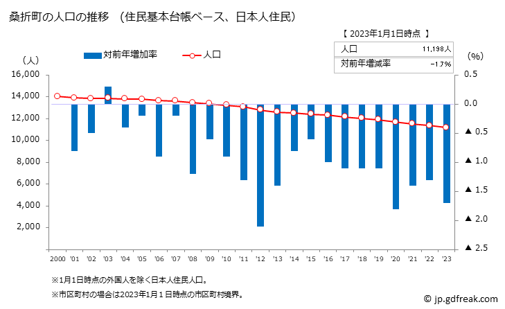 グラフ 桑折町(ｺｵﾘﾏﾁ 福島県)の人口と世帯 人口推移（住民基本台帳ベース）