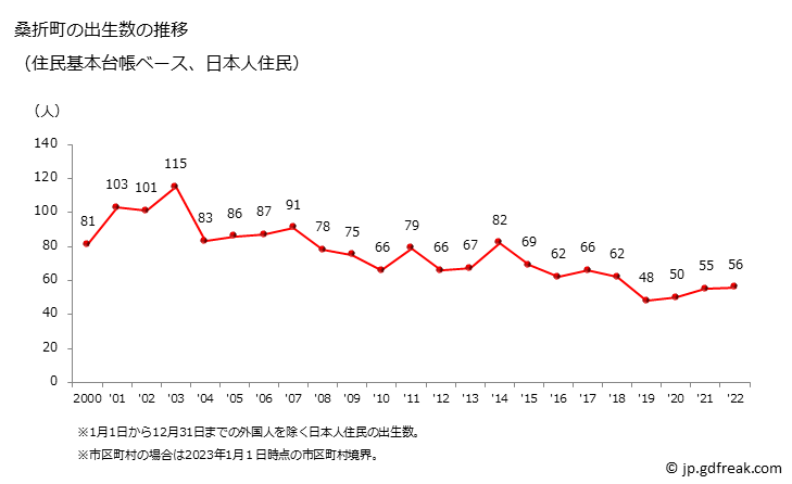 グラフ 桑折町(ｺｵﾘﾏﾁ 福島県)の人口と世帯 出生数推移（住民基本台帳ベース）