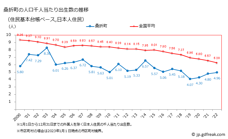 グラフ 桑折町(ｺｵﾘﾏﾁ 福島県)の人口と世帯 住民千人当たりの出生数（住民基本台帳ベース）