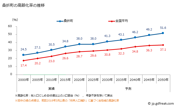 グラフ 桑折町(ｺｵﾘﾏﾁ 福島県)の人口と世帯 高齢化率の推移