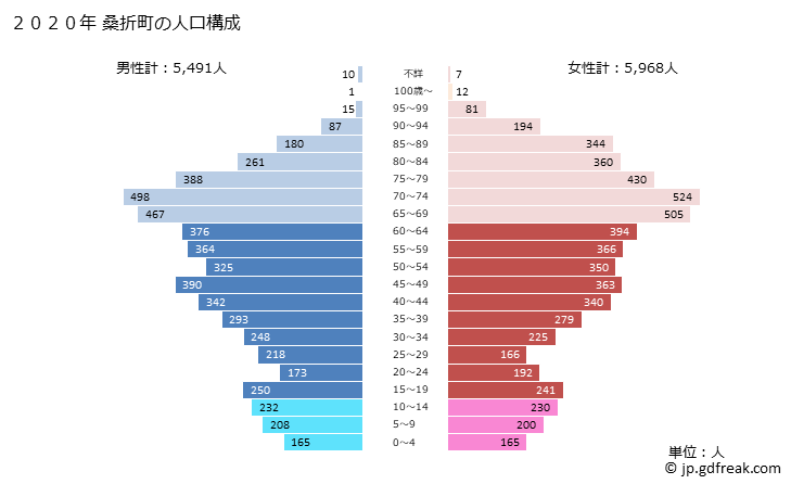 グラフ 桑折町(ｺｵﾘﾏﾁ 福島県)の人口と世帯 2020年の人口ピラミッド