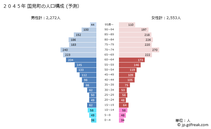 グラフ 国見町(ｸﾆﾐﾏﾁ 福島県)の人口と世帯 2045年の人口ピラミッド（予測）
