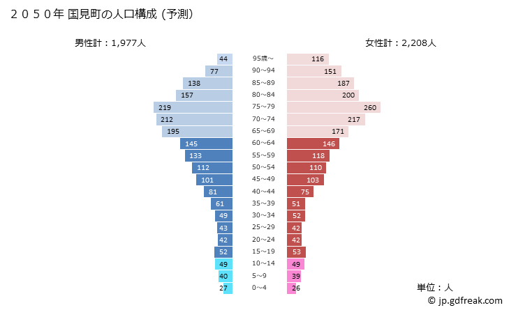 グラフ 国見町(ｸﾆﾐﾏﾁ 福島県)の人口と世帯 2050年の人口ピラミッド（予測）