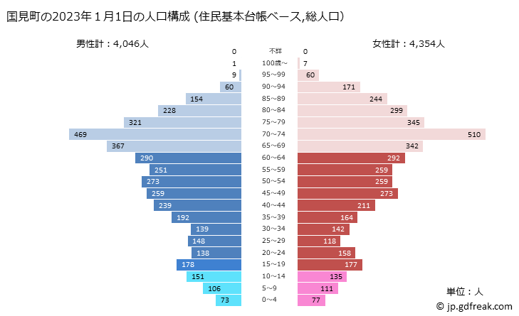 グラフ 国見町(ｸﾆﾐﾏﾁ 福島県)の人口と世帯 2023年の人口ピラミッド（住民基本台帳ベース）