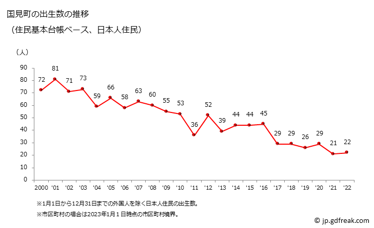 グラフ 国見町(ｸﾆﾐﾏﾁ 福島県)の人口と世帯 出生数推移（住民基本台帳ベース）