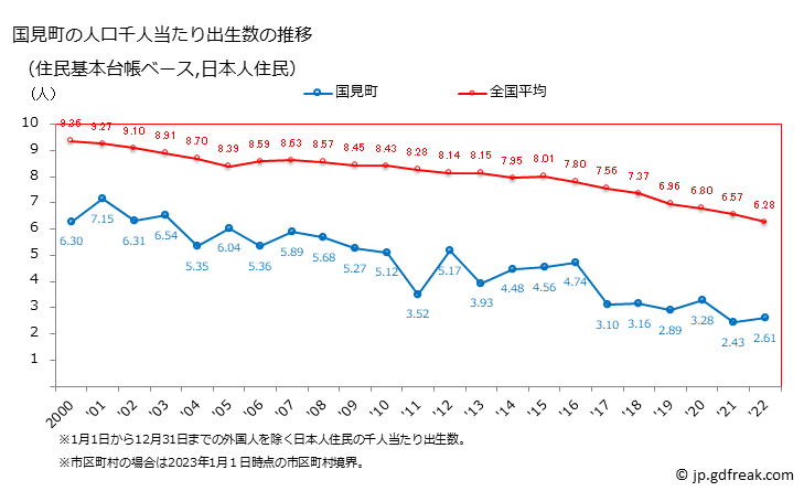 グラフ 国見町(ｸﾆﾐﾏﾁ 福島県)の人口と世帯 住民千人当たりの出生数（住民基本台帳ベース）
