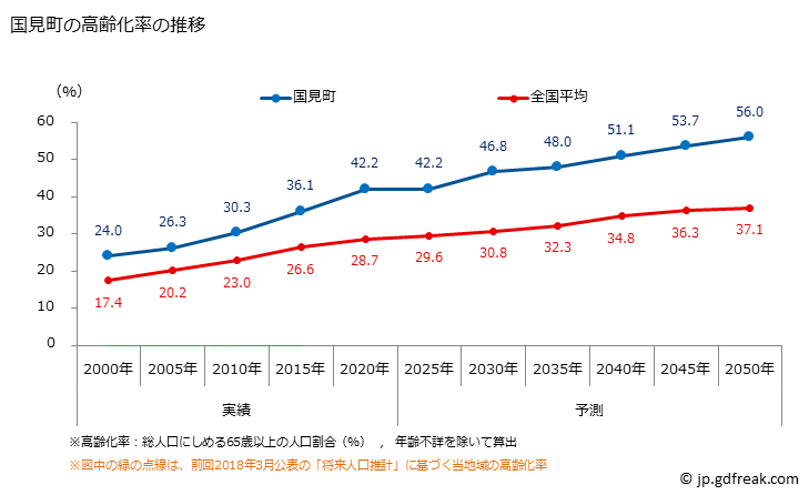 グラフ 国見町(ｸﾆﾐﾏﾁ 福島県)の人口と世帯 高齢化率の推移