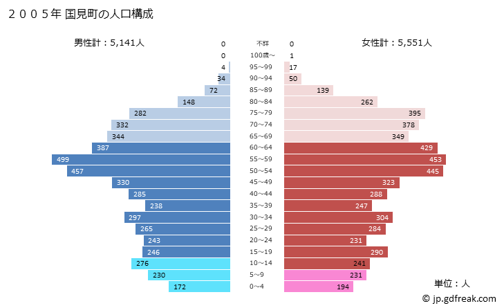 グラフ 国見町(ｸﾆﾐﾏﾁ 福島県)の人口と世帯 2005年の人口ピラミッド