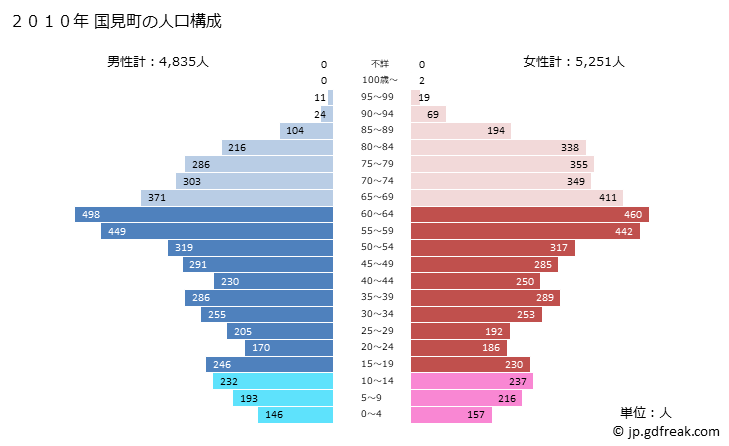 グラフ 国見町(ｸﾆﾐﾏﾁ 福島県)の人口と世帯 2010年の人口ピラミッド