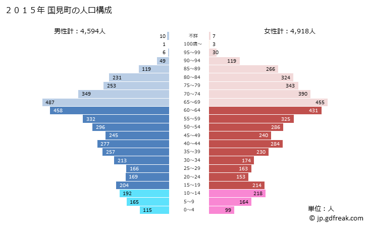 グラフ 国見町(ｸﾆﾐﾏﾁ 福島県)の人口と世帯 2015年の人口ピラミッド