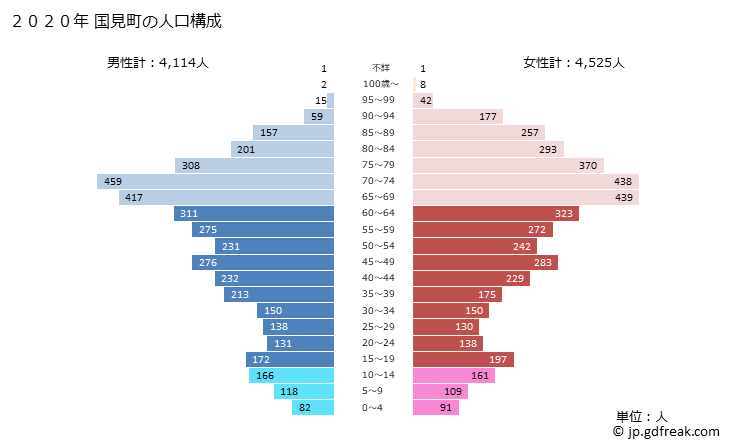 グラフ 国見町(ｸﾆﾐﾏﾁ 福島県)の人口と世帯 2020年の人口ピラミッド