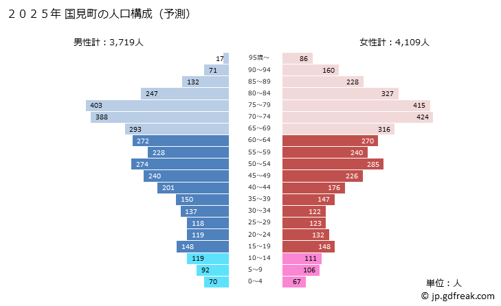 グラフ 国見町(ｸﾆﾐﾏﾁ 福島県)の人口と世帯 2025年の人口ピラミッド