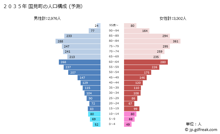 グラフ 国見町(ｸﾆﾐﾏﾁ 福島県)の人口と世帯 2035年の人口ピラミッド（予測）