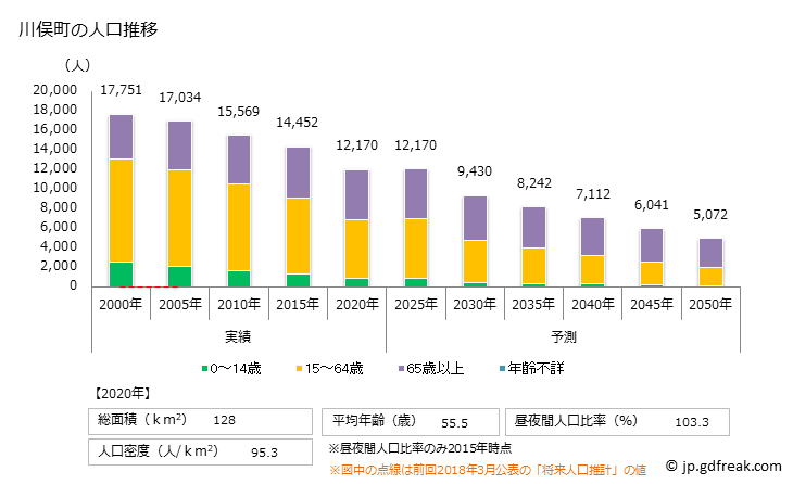 グラフ 川俣町(ｶﾜﾏﾀﾏﾁ 福島県)の人口と世帯 人口推移