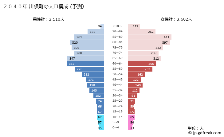 グラフ 川俣町(ｶﾜﾏﾀﾏﾁ 福島県)の人口と世帯 2040年の人口ピラミッド（予測）