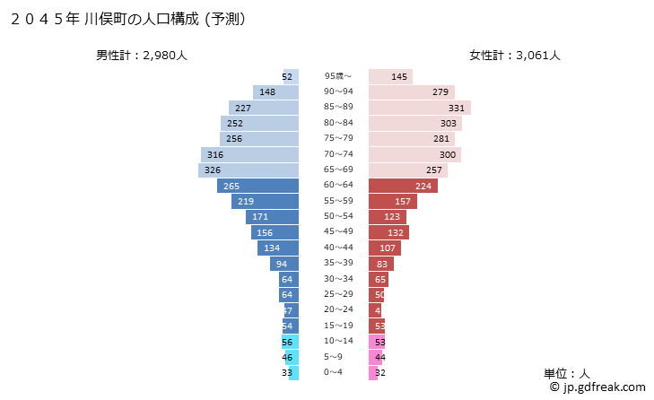 グラフ 川俣町(ｶﾜﾏﾀﾏﾁ 福島県)の人口と世帯 2045年の人口ピラミッド（予測）