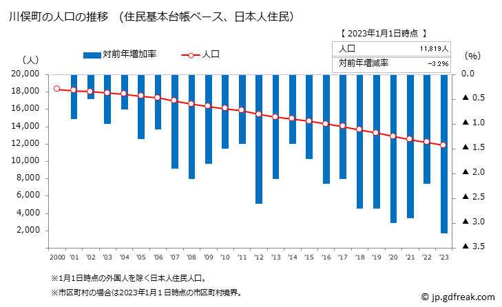 グラフ 川俣町(ｶﾜﾏﾀﾏﾁ 福島県)の人口と世帯 人口推移（住民基本台帳ベース）