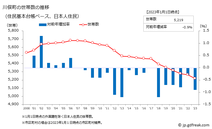 グラフ 川俣町(ｶﾜﾏﾀﾏﾁ 福島県)の人口と世帯 世帯数推移（住民基本台帳ベース）