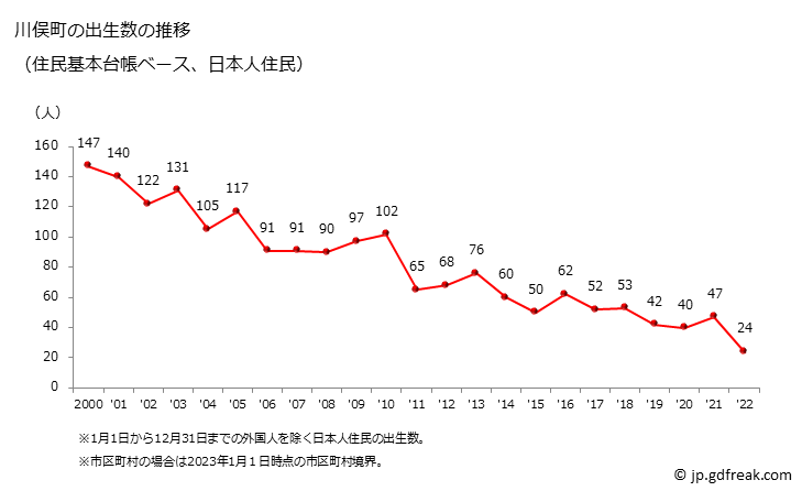 グラフ 川俣町(ｶﾜﾏﾀﾏﾁ 福島県)の人口と世帯 出生数推移（住民基本台帳ベース）