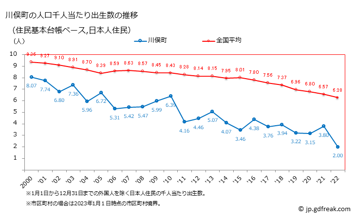 グラフ 川俣町(ｶﾜﾏﾀﾏﾁ 福島県)の人口と世帯 住民千人当たりの出生数（住民基本台帳ベース）