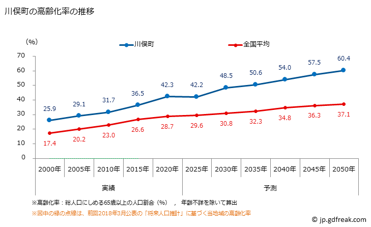 グラフ 川俣町(ｶﾜﾏﾀﾏﾁ 福島県)の人口と世帯 高齢化率の推移