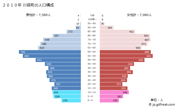 グラフ 川俣町(ｶﾜﾏﾀﾏﾁ 福島県)の人口と世帯 2010年の人口ピラミッド