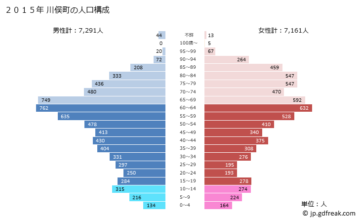 グラフ 川俣町(ｶﾜﾏﾀﾏﾁ 福島県)の人口と世帯 2015年の人口ピラミッド