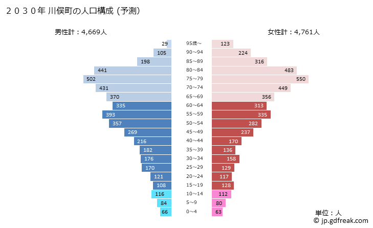 グラフ 川俣町(ｶﾜﾏﾀﾏﾁ 福島県)の人口と世帯 2030年の人口ピラミッド（予測）