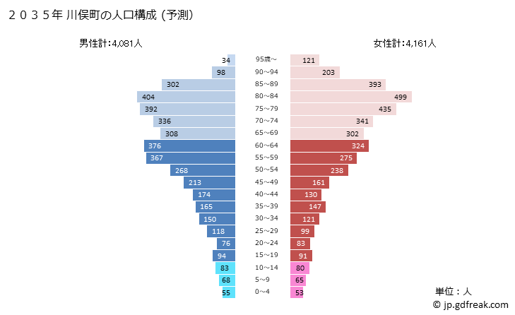 グラフ 川俣町(ｶﾜﾏﾀﾏﾁ 福島県)の人口と世帯 2035年の人口ピラミッド（予測）