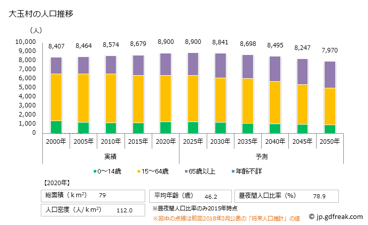 グラフ 大玉村(ｵｵﾀﾏﾑﾗ 福島県)の人口と世帯 人口推移