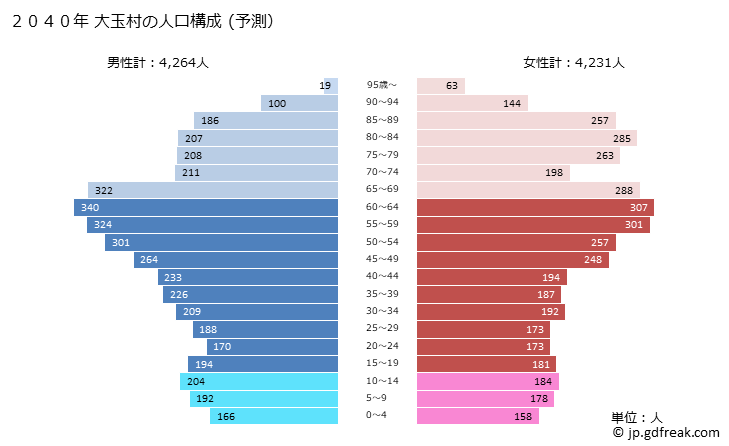 グラフ 大玉村(ｵｵﾀﾏﾑﾗ 福島県)の人口と世帯 2040年の人口ピラミッド（予測）