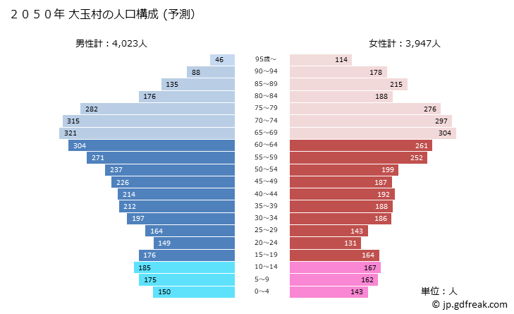グラフ 大玉村(ｵｵﾀﾏﾑﾗ 福島県)の人口と世帯 2050年の人口ピラミッド（予測）