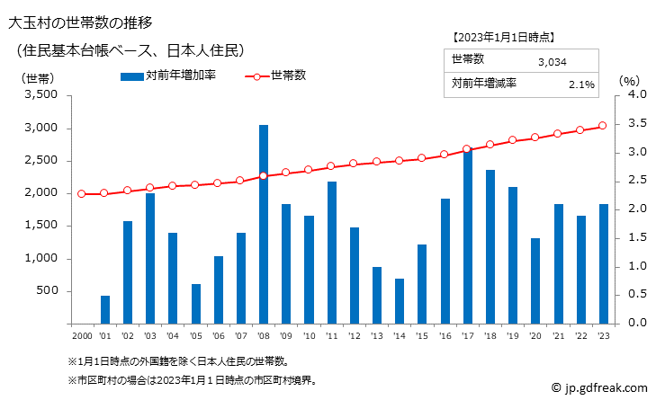 グラフ 大玉村(ｵｵﾀﾏﾑﾗ 福島県)の人口と世帯 世帯数推移（住民基本台帳ベース）